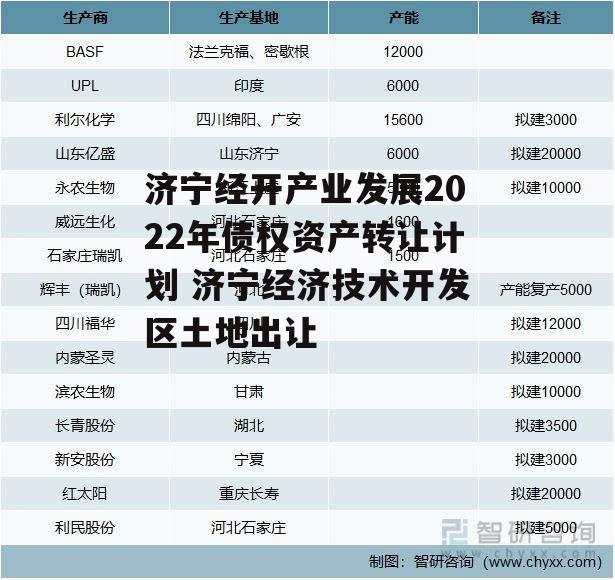 济宁经开产业发展2022年债权资产转让计划 济宁经济技术开发区土地出让