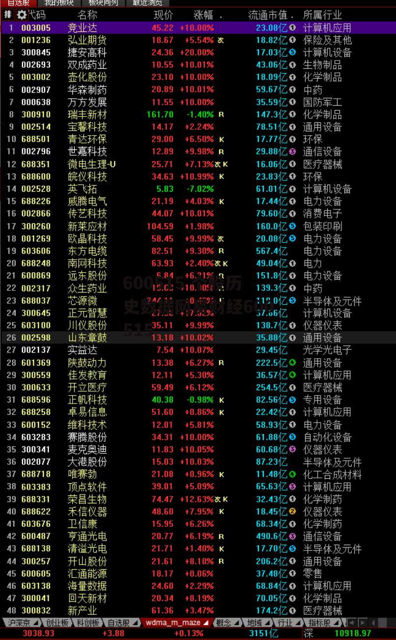 600515 个股历史数据网易财经600515