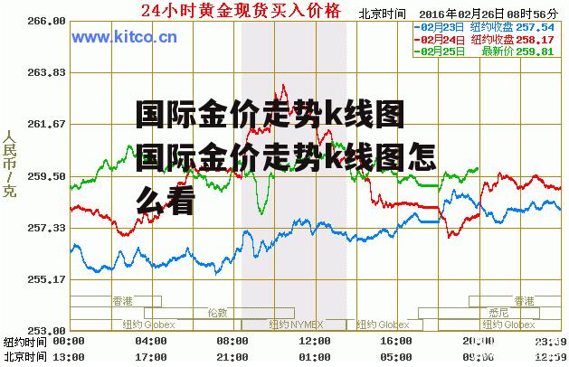 国际金价走势k线图 国际金价走势k线图怎么看