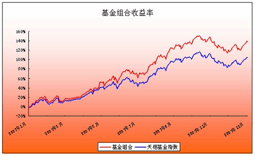 业绩基准 业绩基准收益率