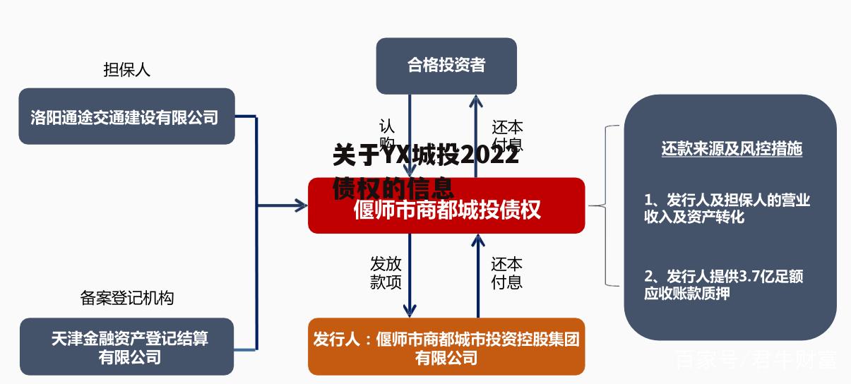 关于YX城投2022债权的信息