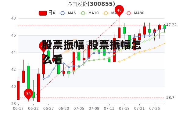 股票振幅 股票振幅怎么看