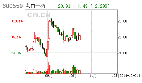 老白干酒股票行情 老白干酒股票行情专家解析