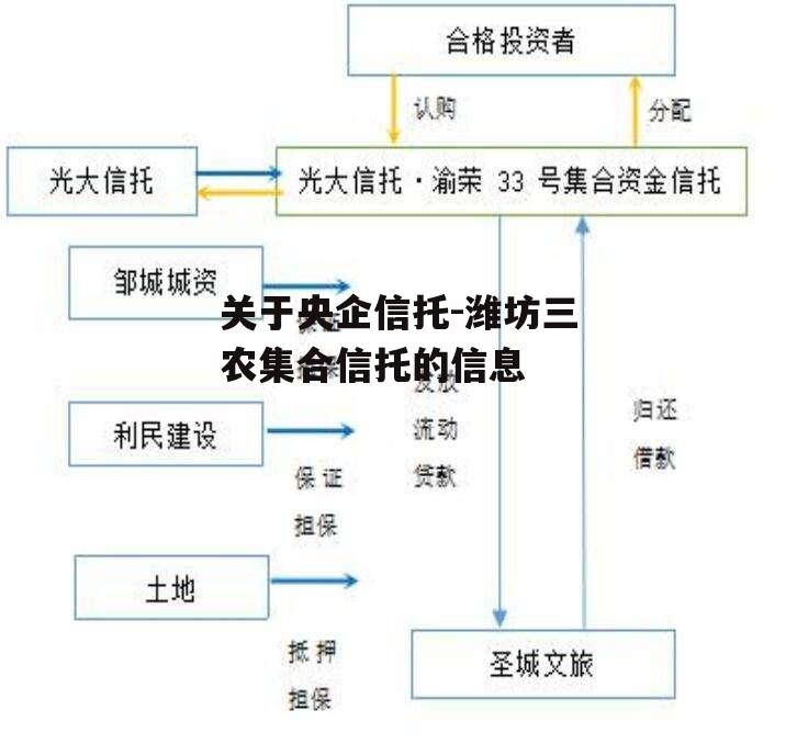 关于央企信托-潍坊三农集合信托的信息