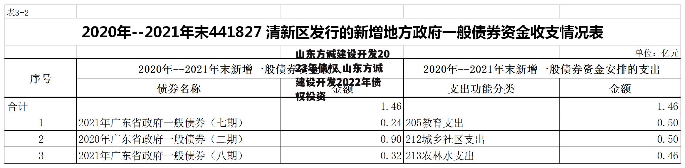 山东方诚建设开发2022年债权 山东方诚建设开发2022年债权投资