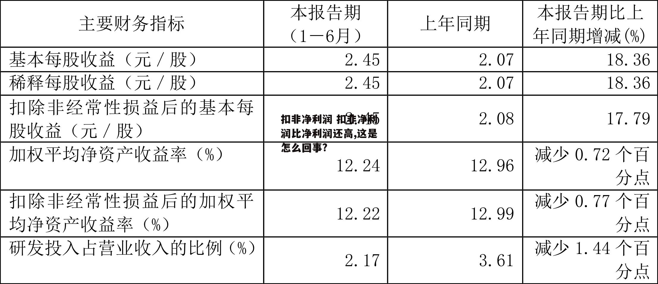 扣非净利润 扣非净利润比净利润还高,这是怎么回事?