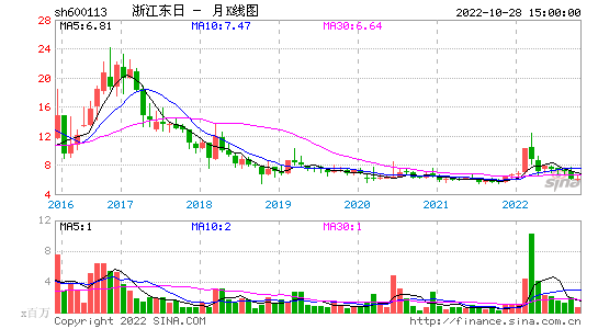 浙江东日最新消息 浙江东日现在的情况