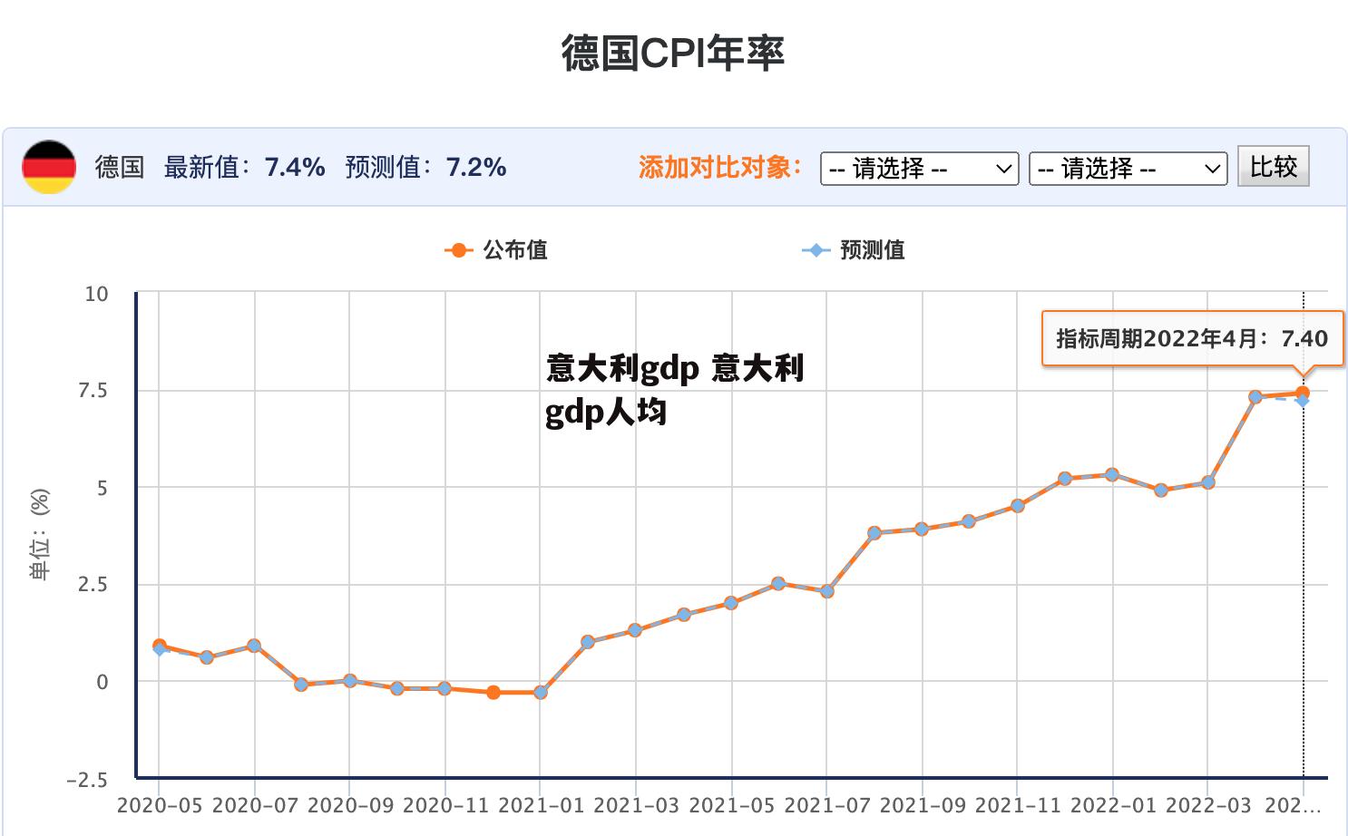 意大利gdp 意大利gdp人均