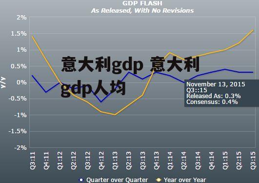 意大利gdp 意大利gdp人均