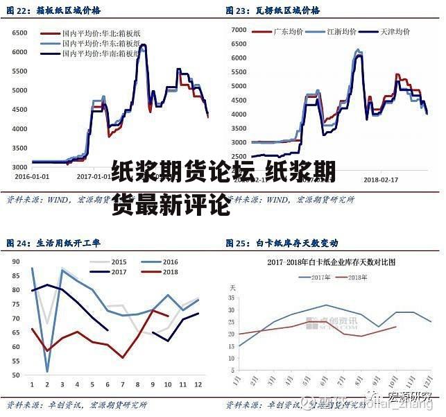 纸浆期货论坛 纸浆期货最新评论