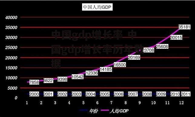 中国gdp增长率 中国gdp增长率历年数据