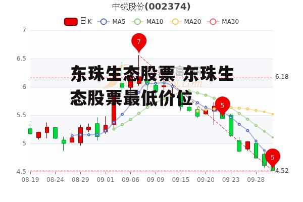 东珠生态股票 东珠生态股票最低价位