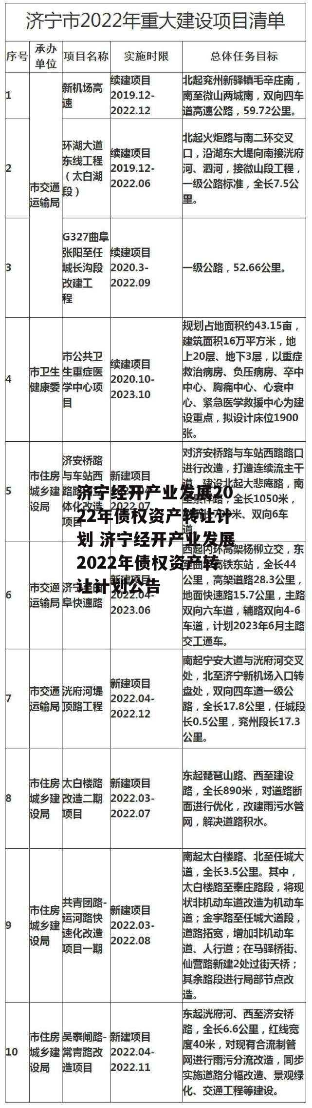 济宁经开产业发展2022年债权资产转让计划 济宁经开产业发展2022年债权资产转让计划公告