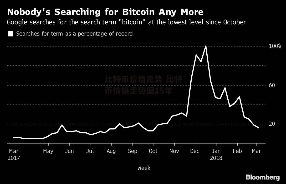 比特币价格走势 比特币价格走势图15年