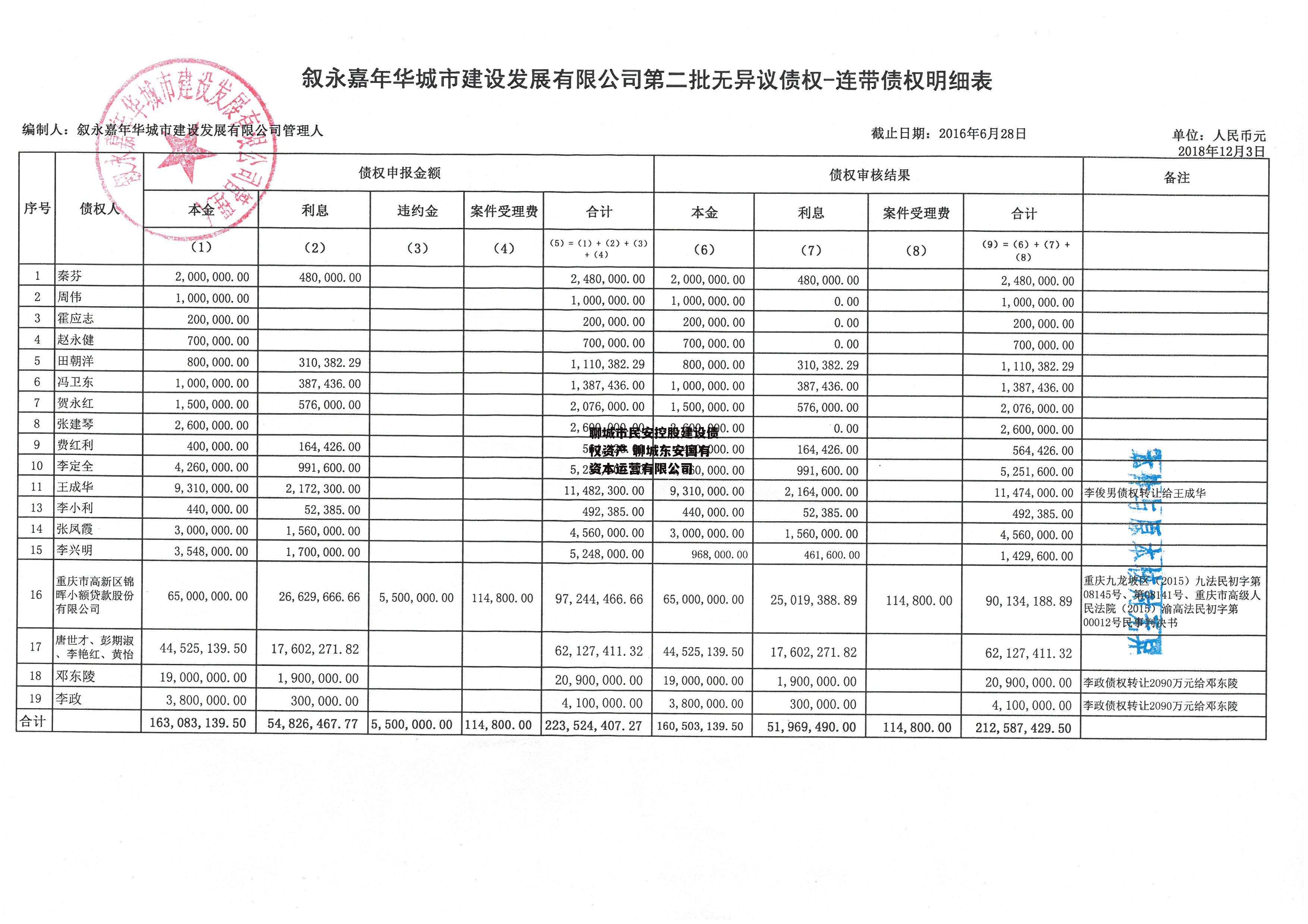 聊城市民安控股建设债权资产 聊城东安国有资本运营有限公司