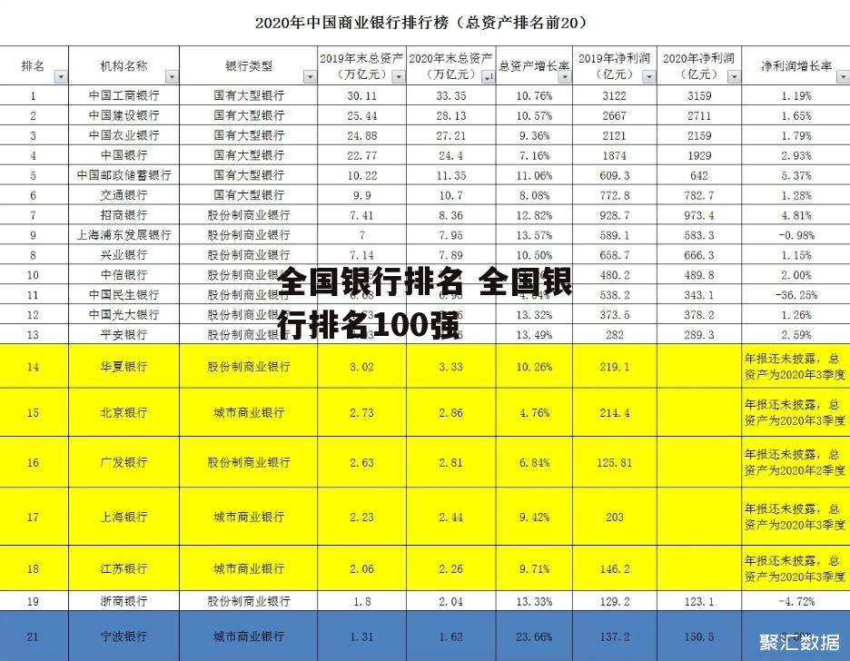 全国银行排名 全国银行排名100强