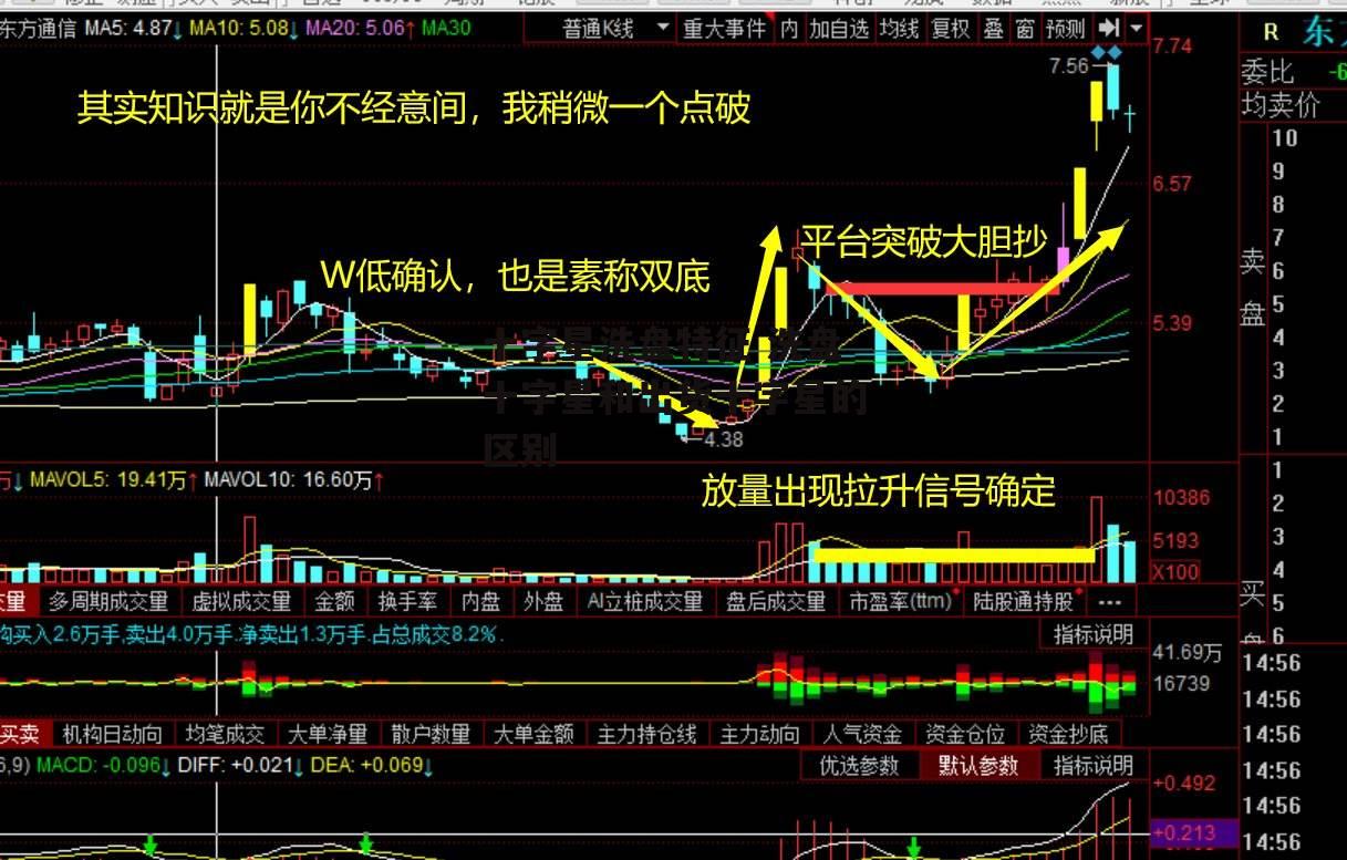 十字星洗盘特征 洗盘十字星和出货十字星的区别