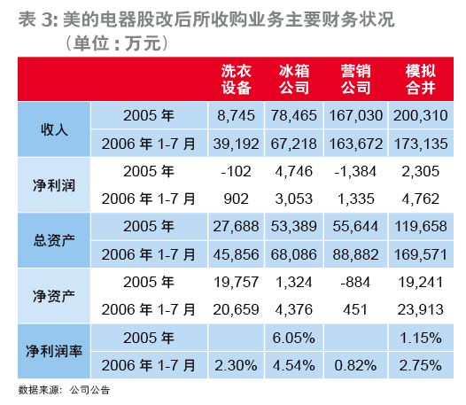 美的市值 美的市值排名