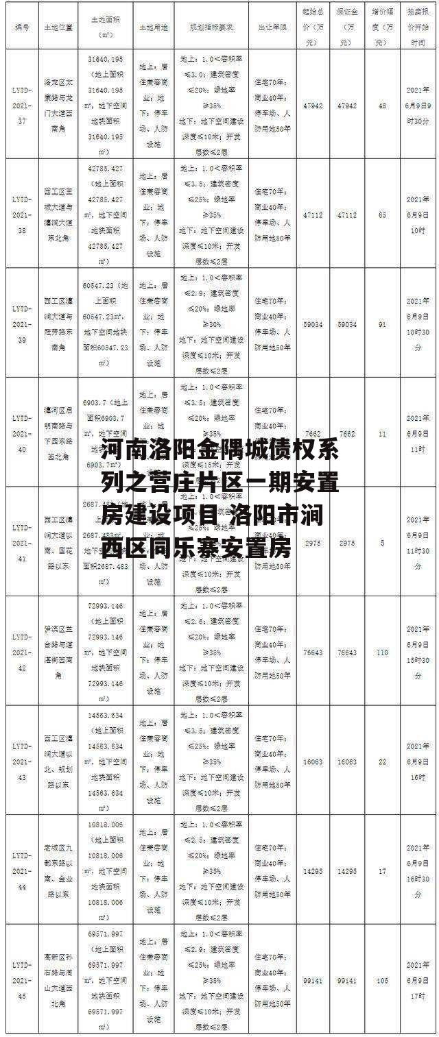 河南洛阳金隅城债权系列之营庄片区一期安置房建设项目 洛阳市涧西区同乐寨安置房