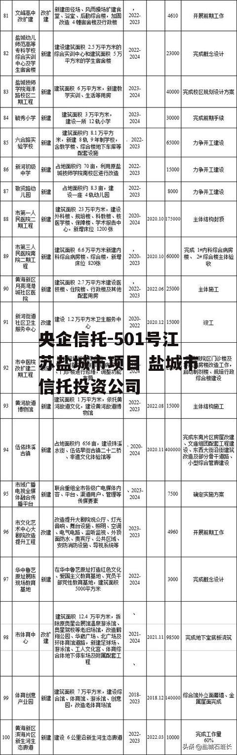 央企信托-501号江苏盐城市项目 盐城市信托投资公司