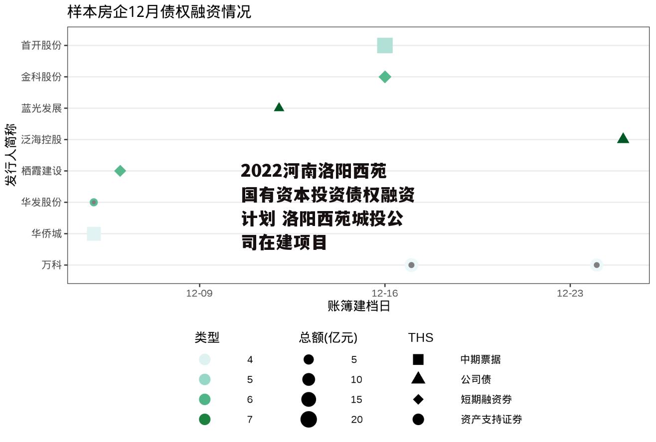 2022河南洛阳西苑国有资本投资债权融资计划 洛阳西苑城投公司在建项目