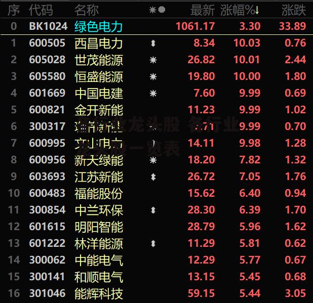各行业龙头股 各行业龙头股一览表