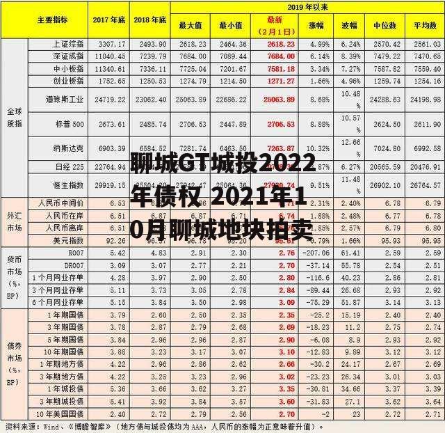 聊城GT城投2022年债权 2021年10月聊城地块拍卖