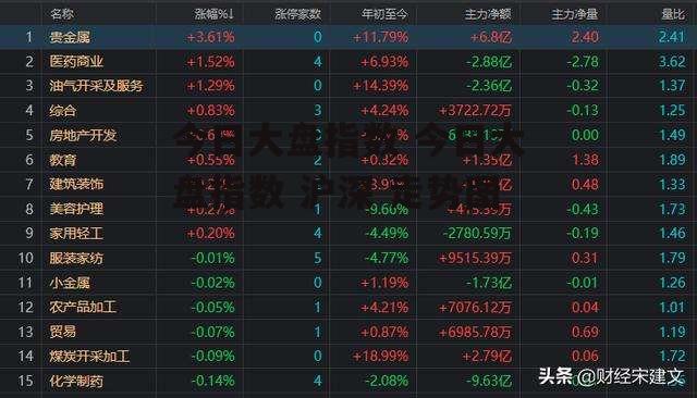 今日大盘指数 今日大盘指数 沪深 走势图