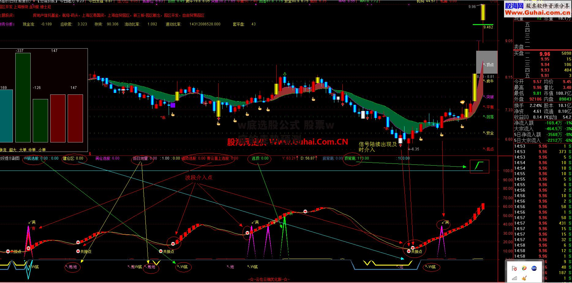 w底选股公式 股票w底的走势预测
