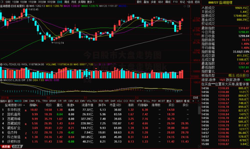 今日股市大盘走势图 今日股市大盘走势图k线