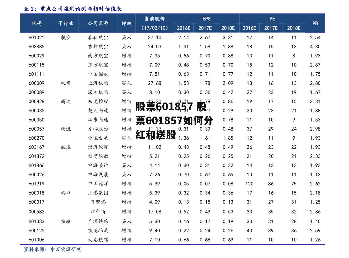 股票601857 股票601857如何分红和送股