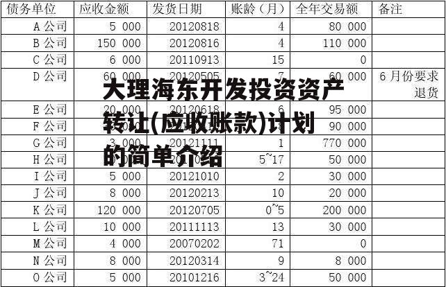 大理海东开发投资资产转让(应收账款)计划的简单介绍