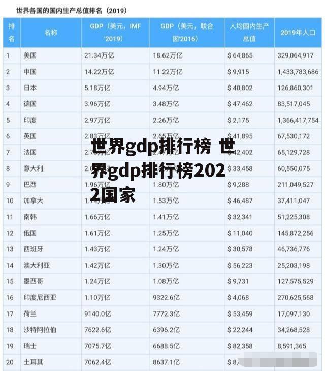 世界gdp排行榜 世界gdp排行榜2022国家