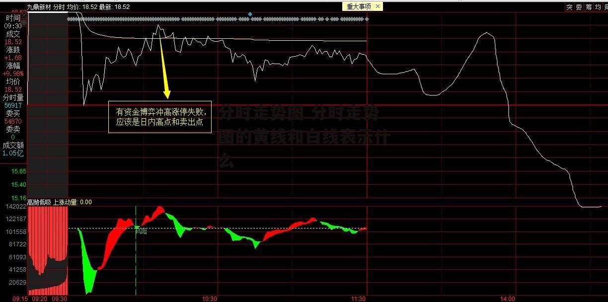 分时走势图 分时走势图的黄线和白线表示什么