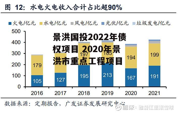 景洪国投2022年债权项目 2020年景洪市重点工程项目