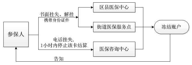 医保卡丢了怎么办 建设银行医保卡丢了怎么办