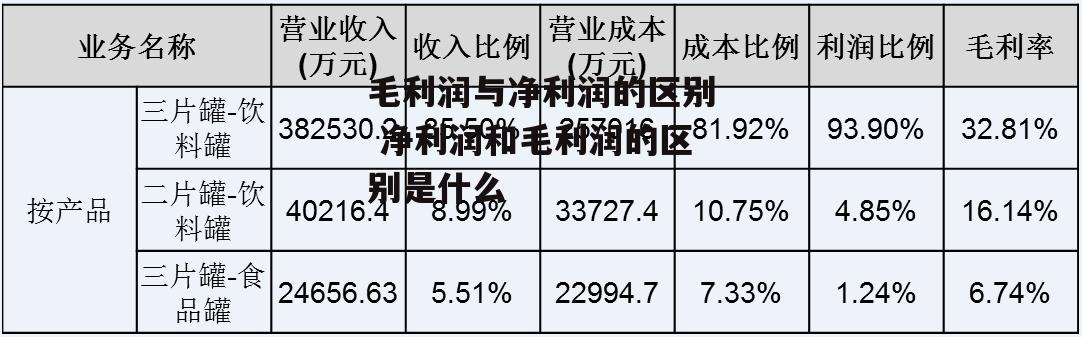 毛利润与净利润的区别 净利润和毛利润的区别是什么