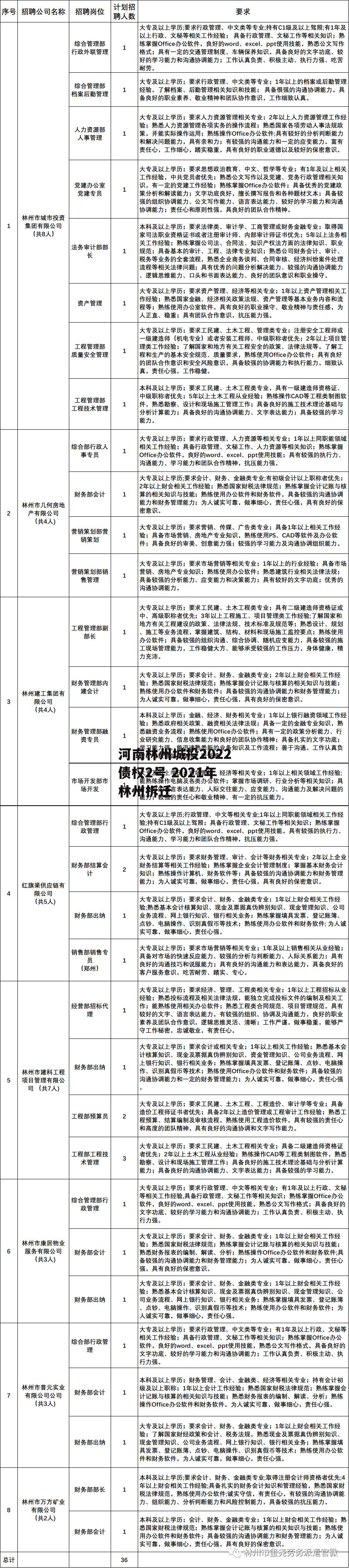 河南林州城投2022债权2号 2021年林州拆迁