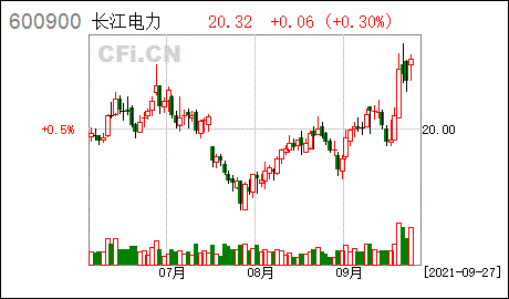 长江电力股份 长江电力股份股票分红