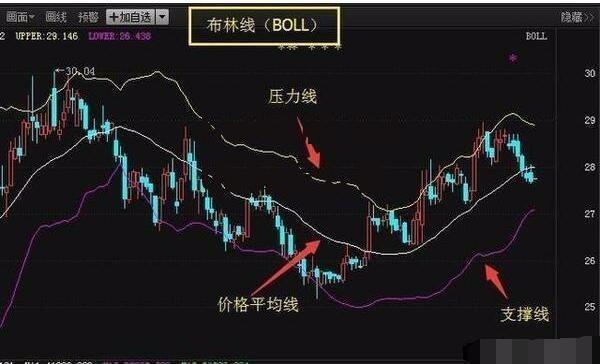 boll图解 boll指标怎么看