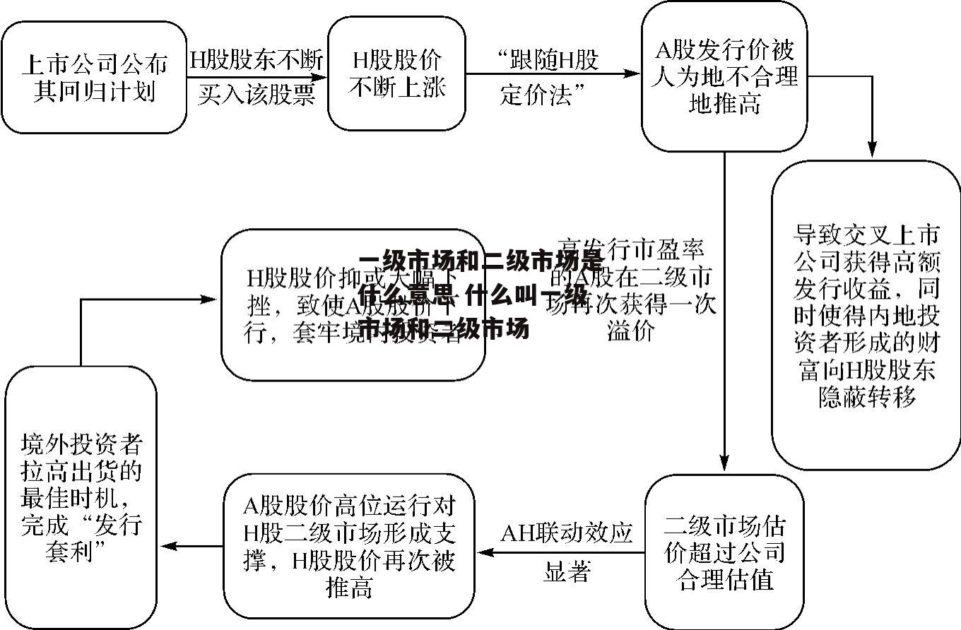 一级市场和二级市场是什么意思 什么叫一级市场和二级市场