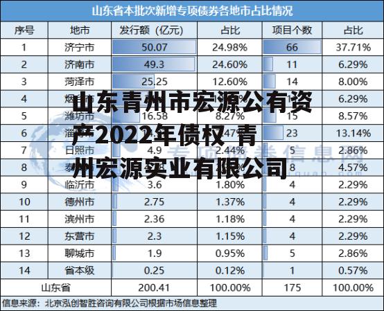 山东青州市宏源公有资产2022年债权 青州宏源实业有限公司