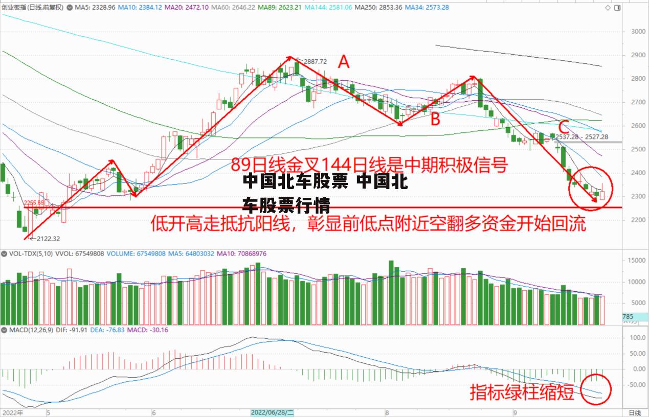 中国北车股票 中国北车股票行情