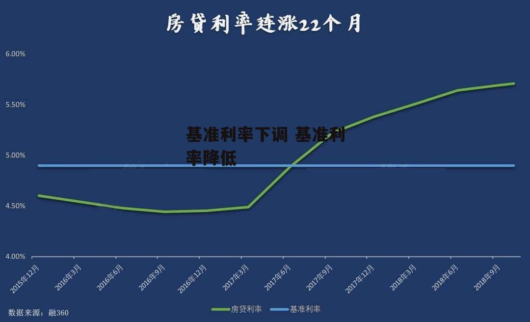 基准利率下调 基准利率降低