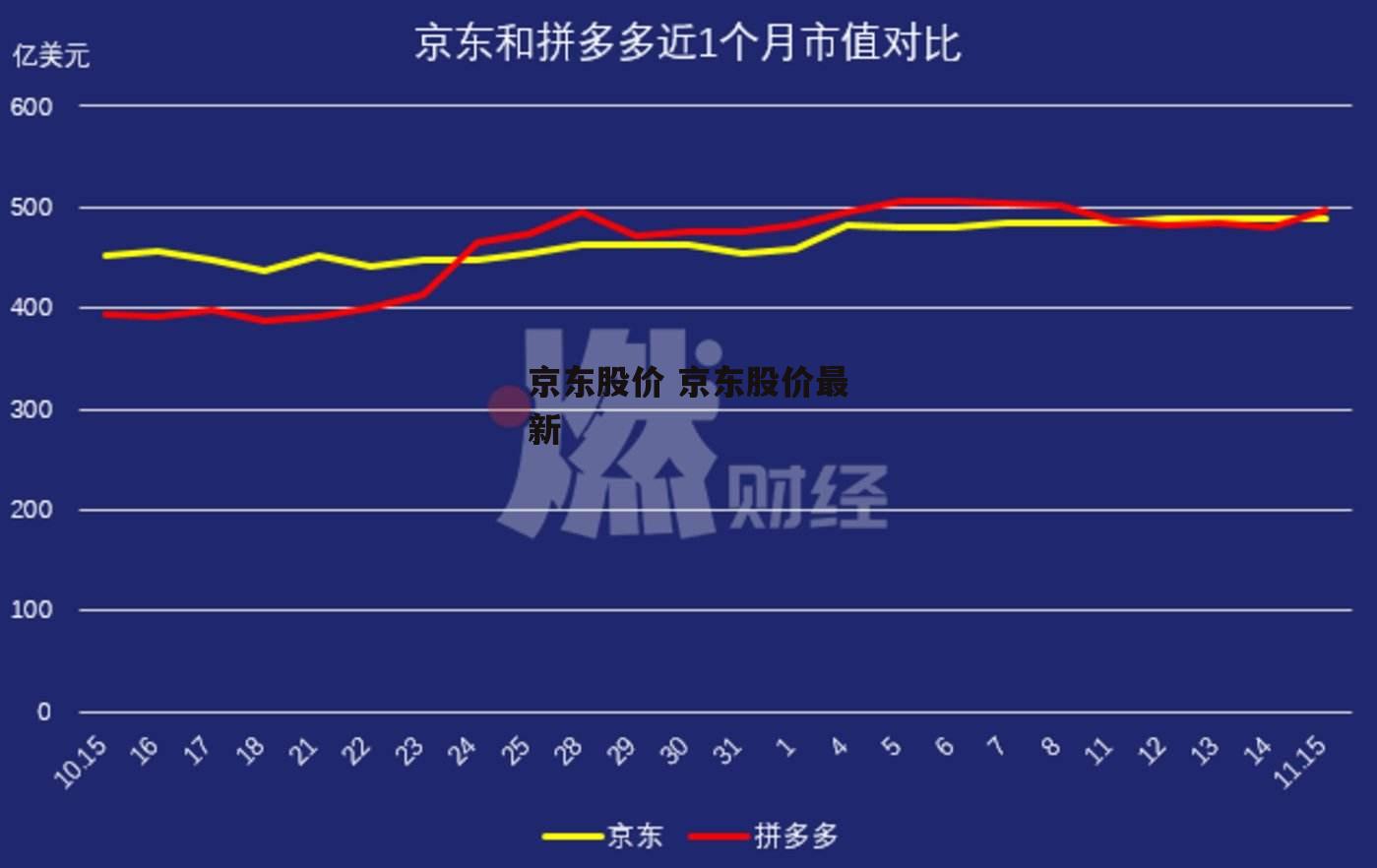 京东股价 京东股价最新