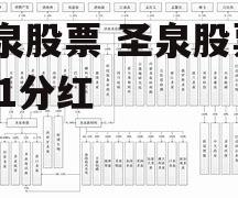 圣泉股票 圣泉股票2021分红