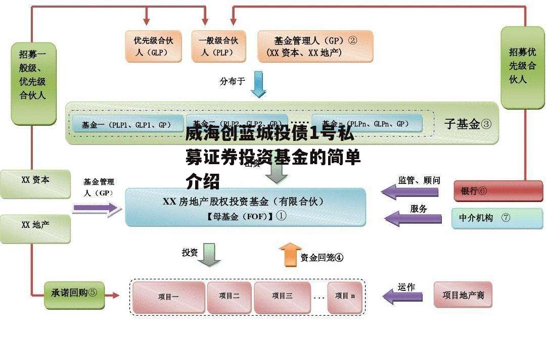 威海创蓝城投债1号私募证券投资基金的简单介绍