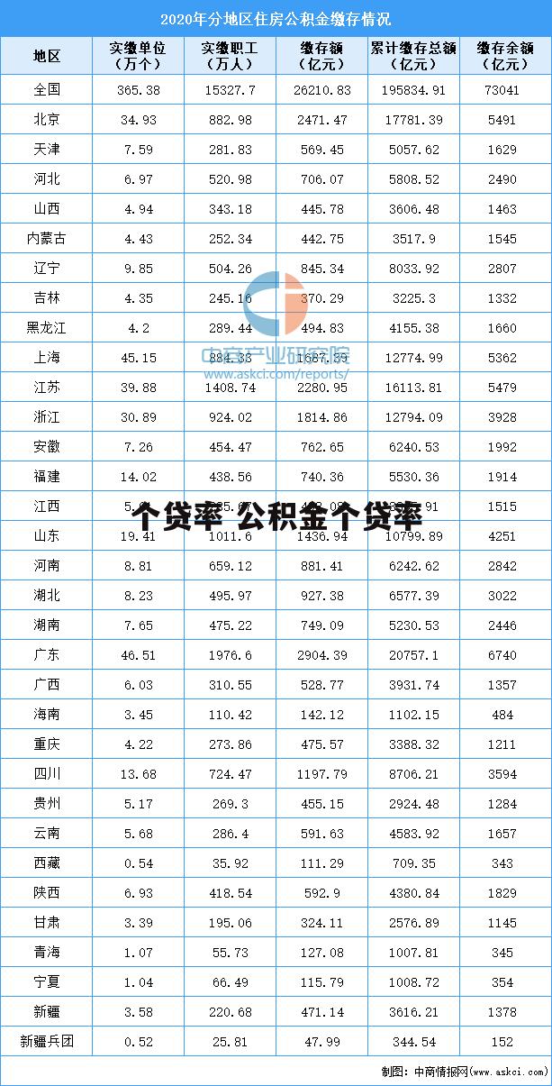 个贷率 公积金个贷率