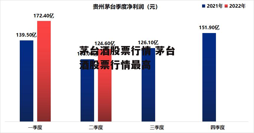 茅台酒股票行情 茅台酒股票行情最高