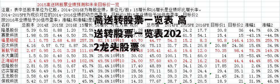 高送转股票一览表 高送转股票一览表2022龙头股票